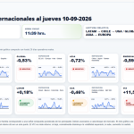 Mercados internacionales al jueves 10-09-2026, 11:39 hrs. Chile | IPoM, petróleo y volatilidad