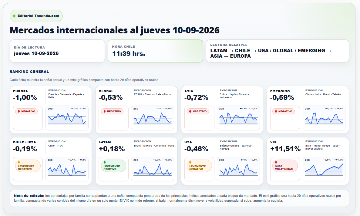 Señales de mercados internacionales al jueves 10-09-2026, 11:39 hrs. Chile